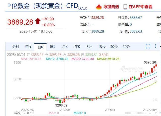 金价再创新高，商家：不敢轻易增加库存