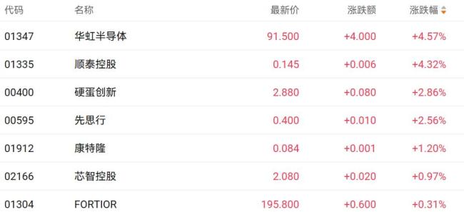 港股三大指数集体调整 黄金半导体保险股走强