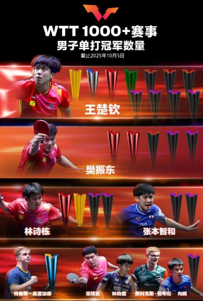 亚锦赛倒计时4天！王楚钦疲劳需靠意志克服 三冠王再战印度
