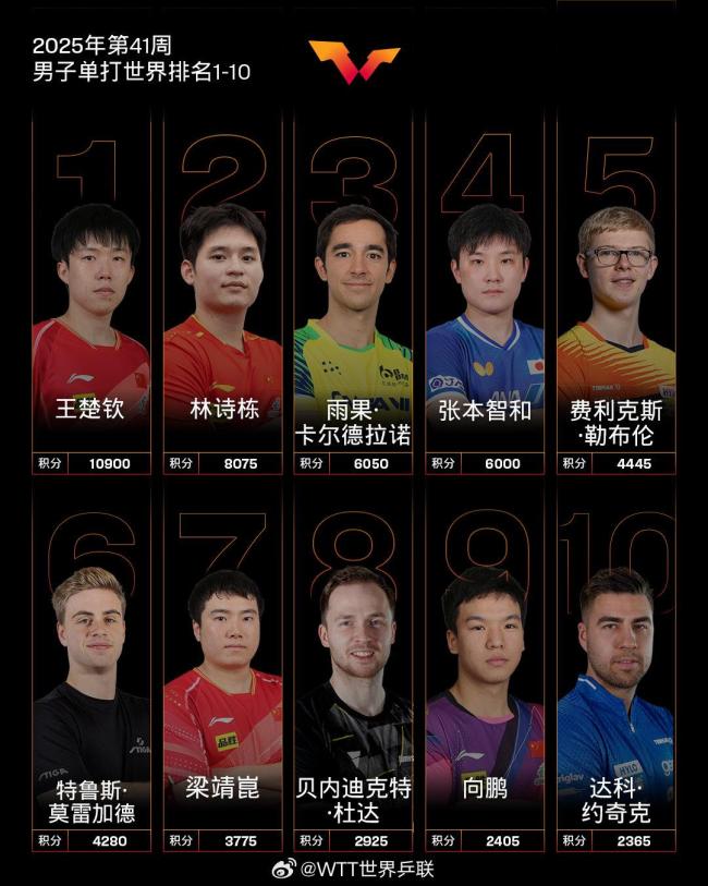 世界乒联公布2025年第41周排名