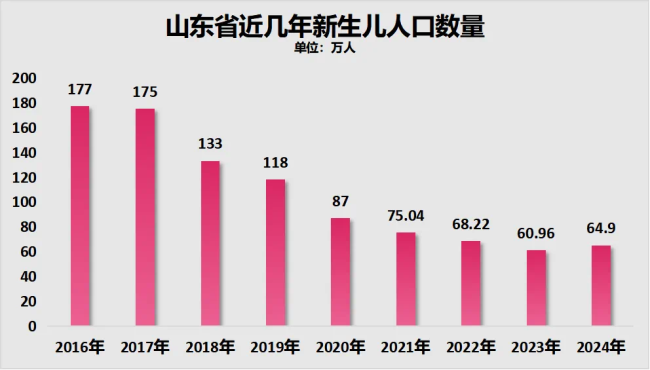 人口减少均超百万！这四个省，难了 山河四省取代东北