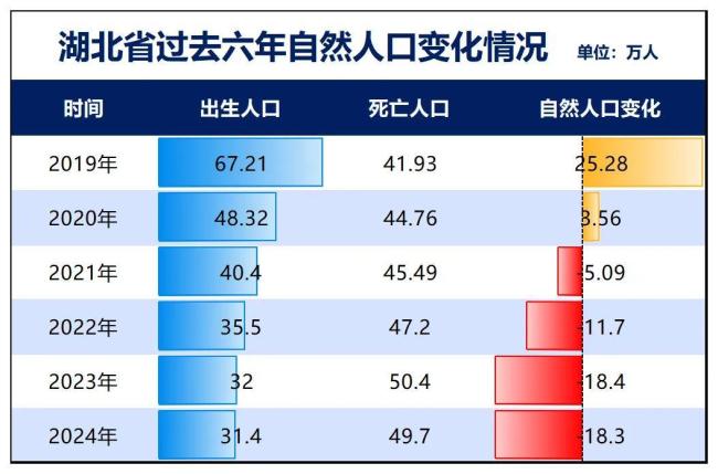 人口减少均超百万！这四个省，难了 山河四省取代东北