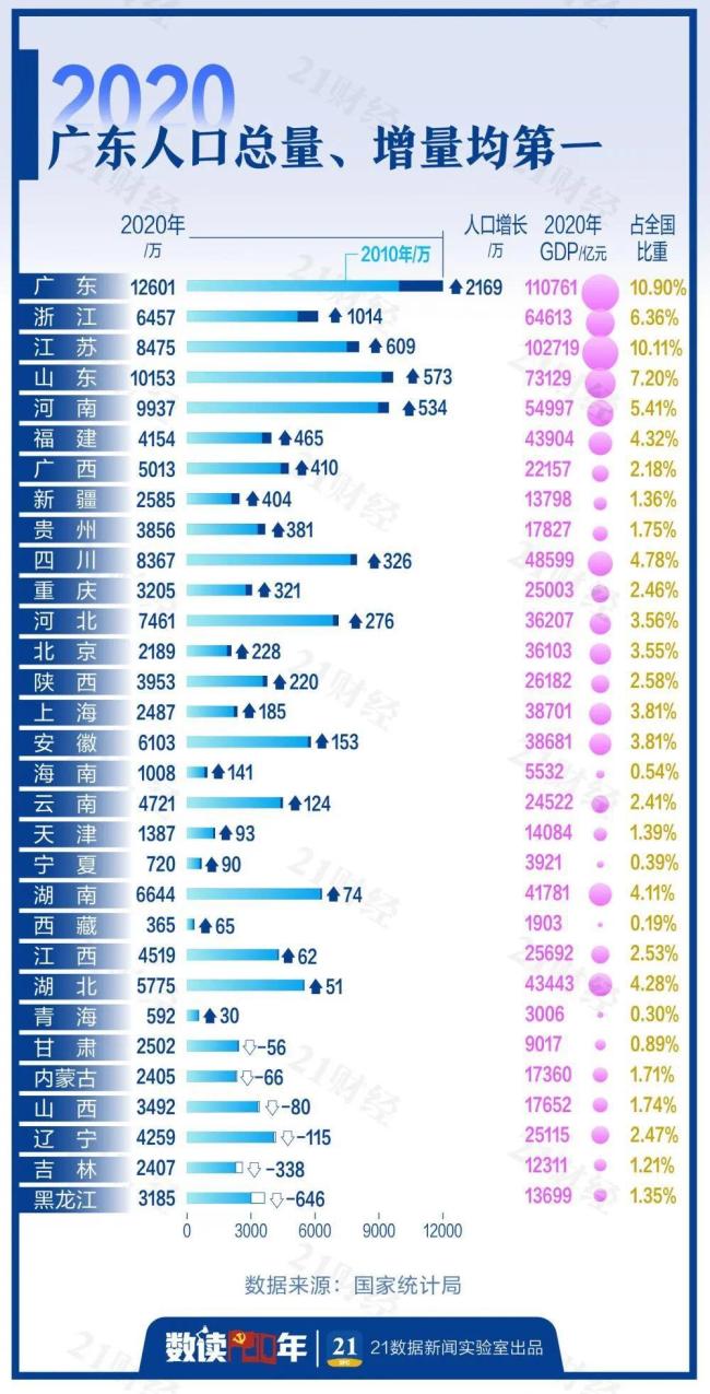 人口减少均超百万！这四个省，难了 山河四省取代东北