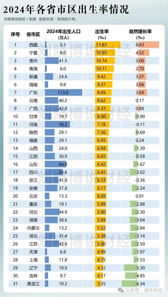 人口减少均超百万！这四个省，难了 山河四省取代东北