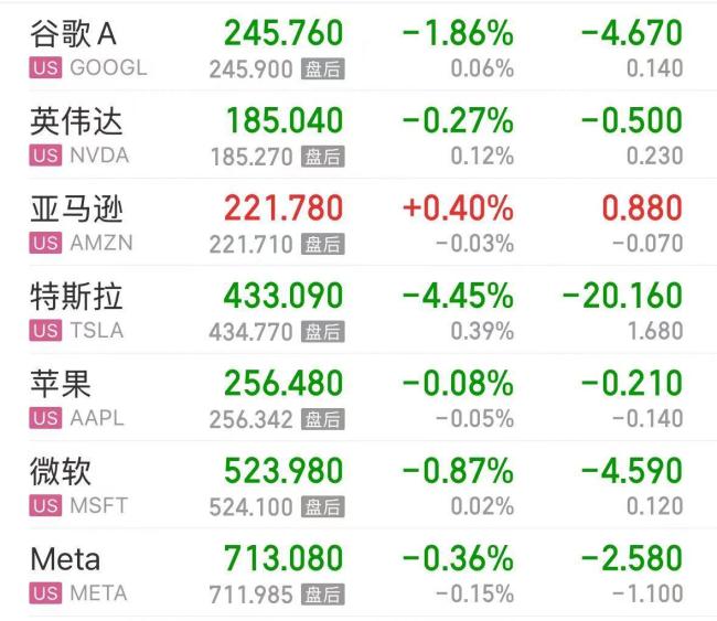 特斯拉市值一夜蒸发超4600亿元 美股科技股普跌