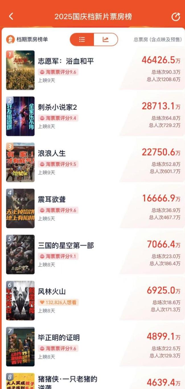 国庆档票房破17亿：多部新片遭盗摄，枪版资源9.9元打包出售 盗摄产业链屡禁不止