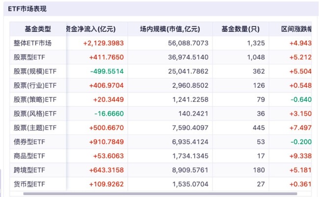 股票ETF市场9月合计吸金超1100亿元