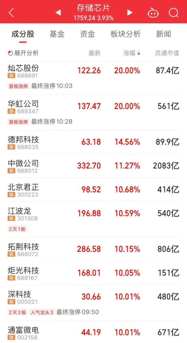 时隔10年沪指突破3900点 科技股与有色金属领涨