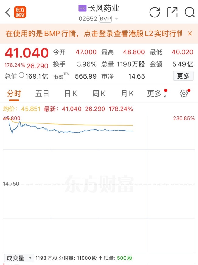 长风药业上市首日一度涨230%