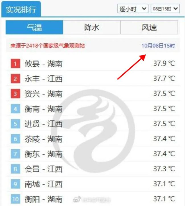 节后第1天湖南热到全国第一 高温持续局地39℃