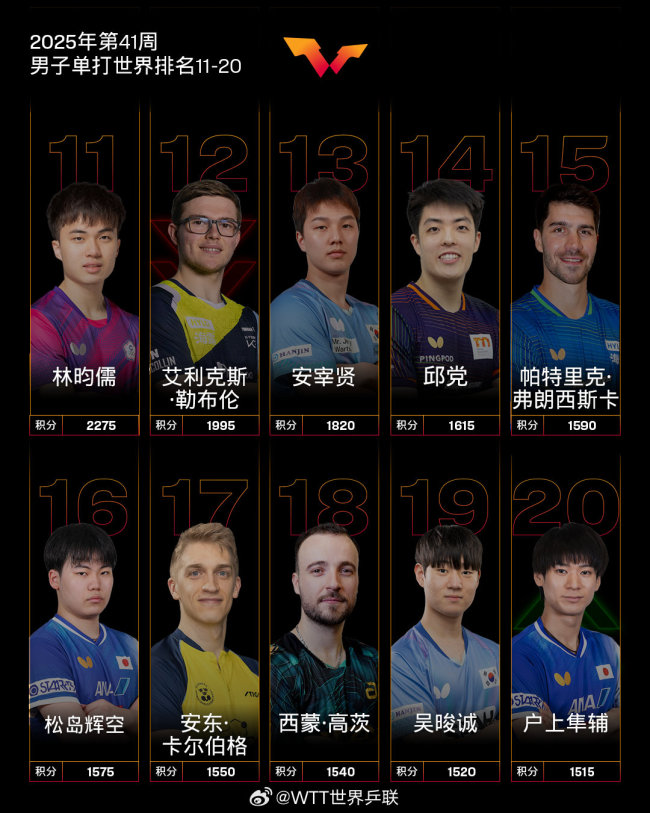 国际乒联第41周世界排名公布 国乒强势领跑