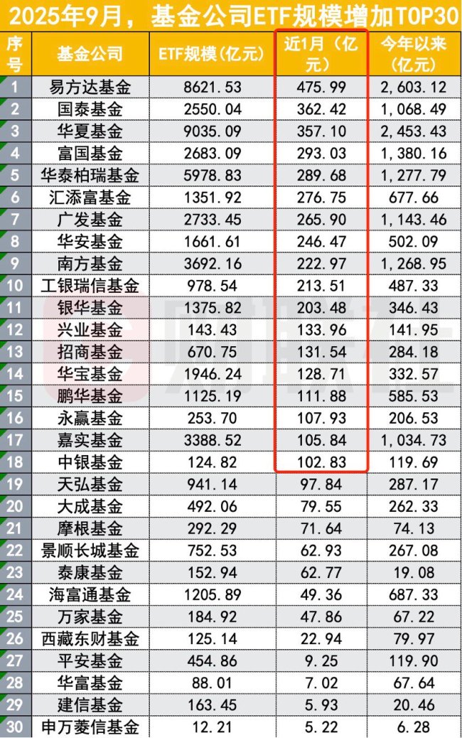 股票ETF市场9月合计吸金超1100亿元 行业ETF成主力