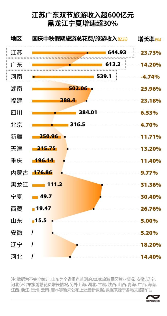 涨涨涨！双节哪个省份是“人气王”？