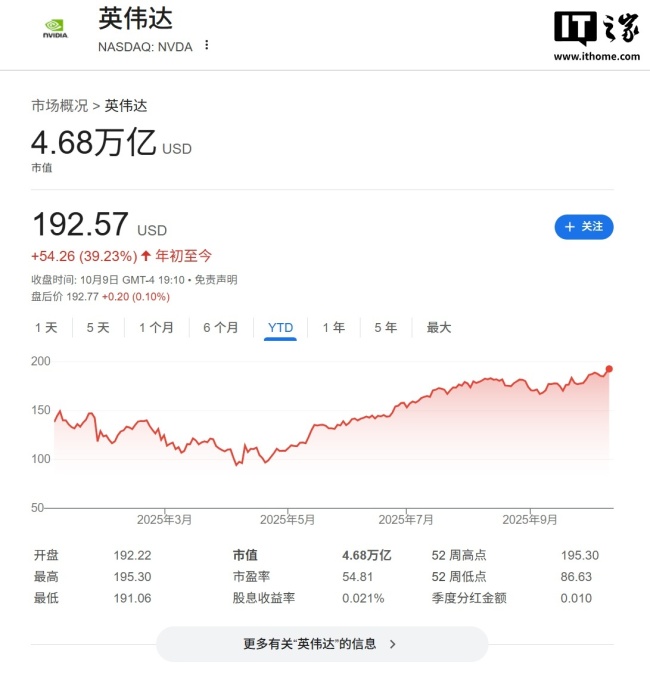 英伟达又破纪录 股价创新高！
