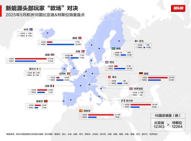 比亚迪欧洲销量反超特斯拉