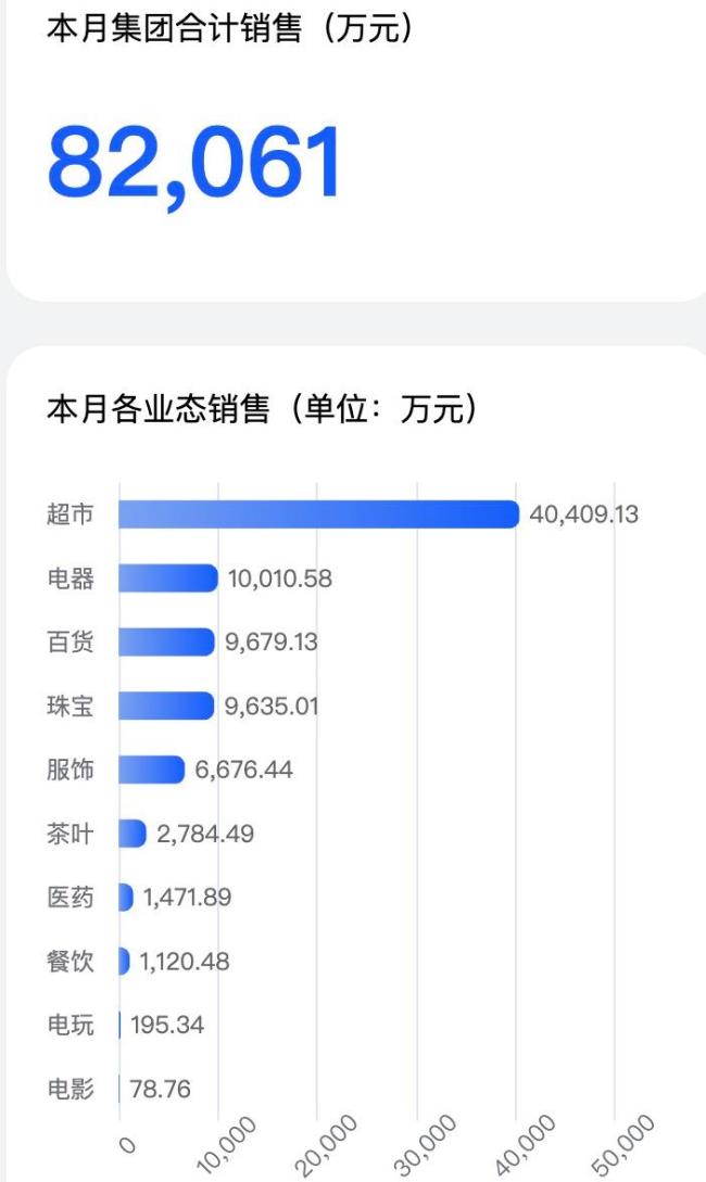 胖东来国庆8天基本一天一个小目标 销售额达8.2亿