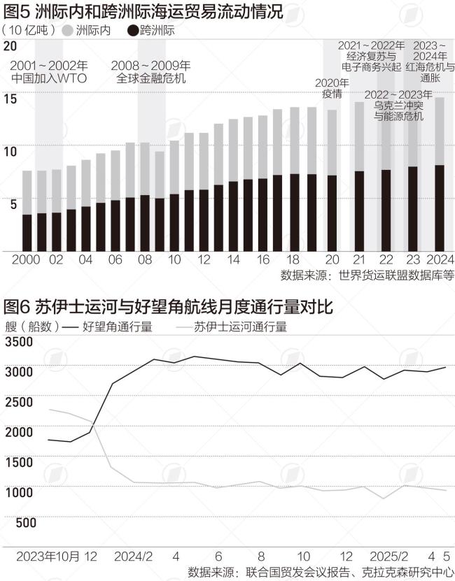 全球海上贸易格局正在重塑 增长放缓与成本上升