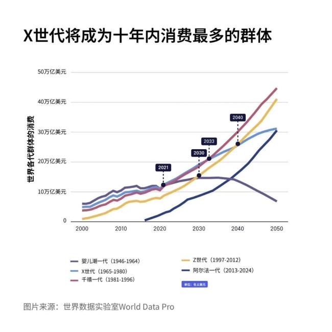 “X世代”成为全球最高消费群体