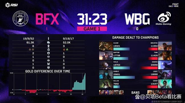 WBG0-2不敌BFX LCK包揽前三名