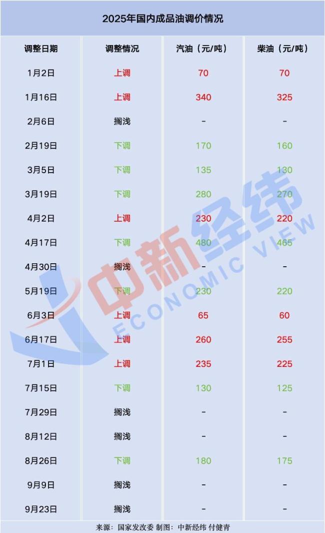 有车的人啊！成品油今年可第八次减产 油价承压
