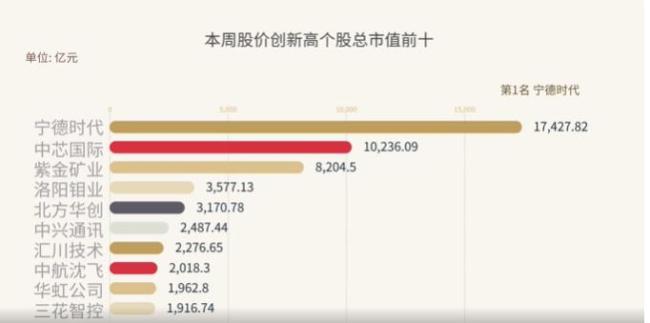8000亿巨头狂飙！近30个交易日，16次创新高 有色金属板块领涨