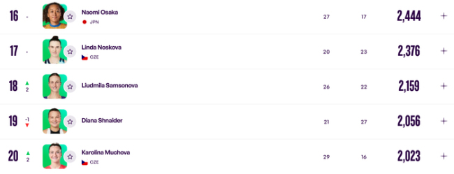 郑钦文3028分世排第11 TOP20积分更新