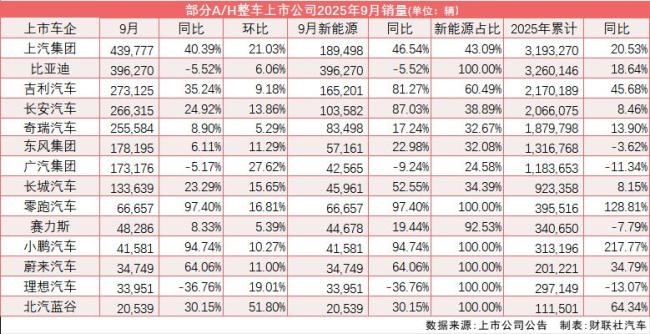 9月乘用车零售再破历史峰值