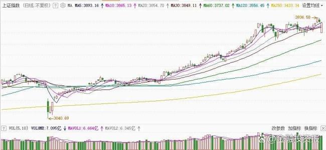 A股低开高走 韧性超出预期了吗 市场信心明显恢复