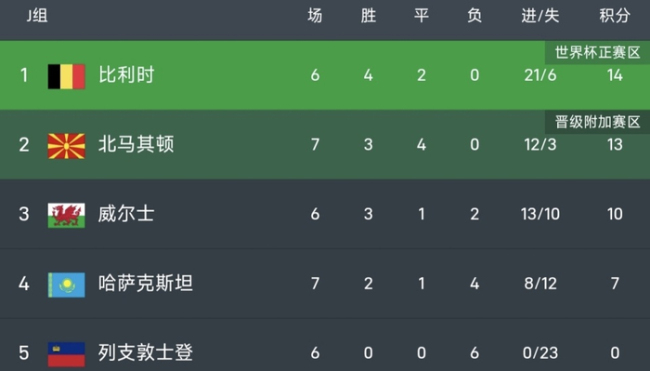 世欧预综述：法国比利时下轮赢球就出线！瑞典5轮不胜≠无缘世界杯 欧洲区出线形势更新