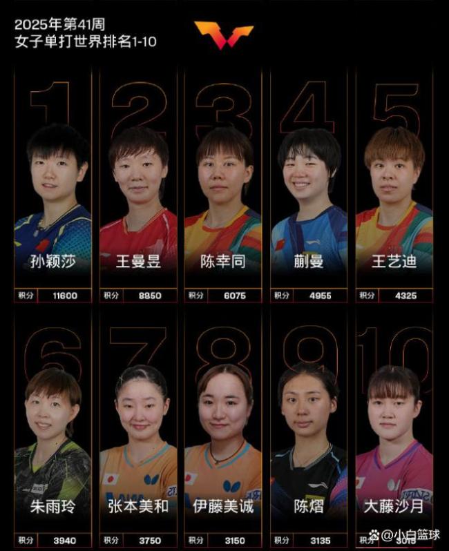 国乒女团和男团：双方统治力真有差距 女强男弱态势明显