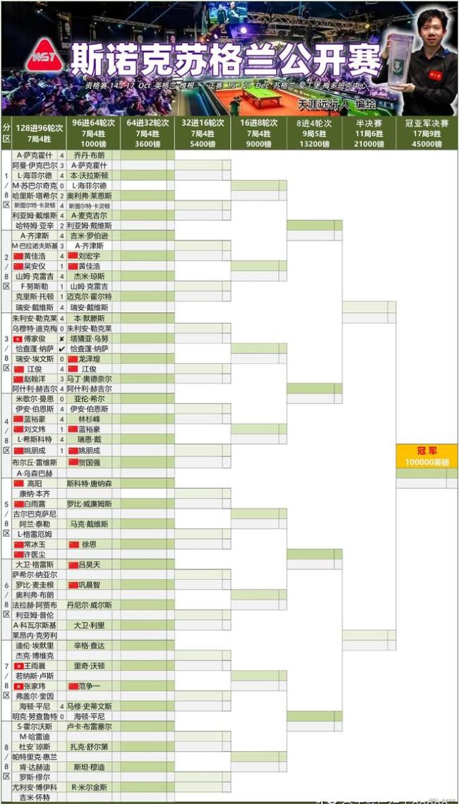 斯诺克苏格兰公开赛，中国4胜2负，蓝裕豪轻取刘文炜，姚朋成横扫路易 中国军团晋级次轮
