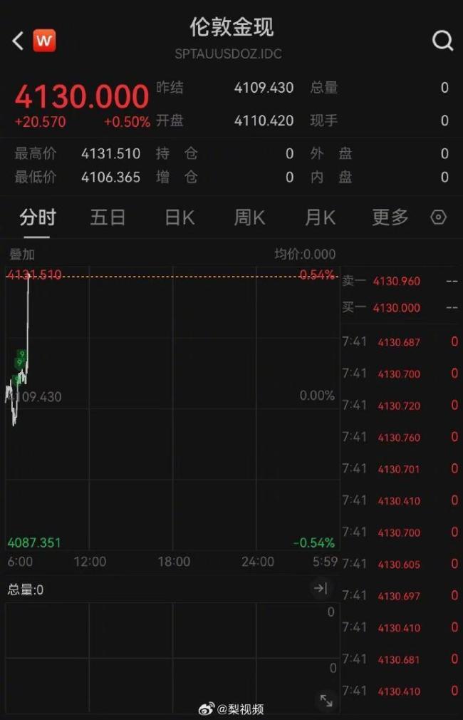 金价2026年会涨到5000美元吗