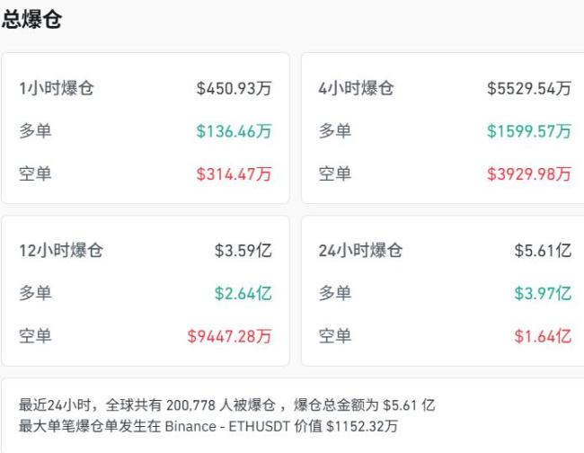 加密貨幣再度集體跳水，超20萬人爆倉 幣圈大震蕩持續(xù)