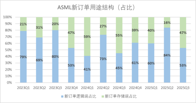 阿斯麦最新财报证实了存储的新周期 AI存储需求成关键支撑