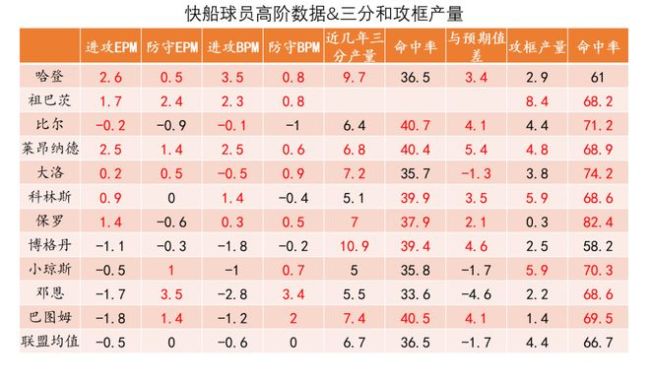 快船老将们的最后一搏,排兵布阵是关键 深度与高度并存