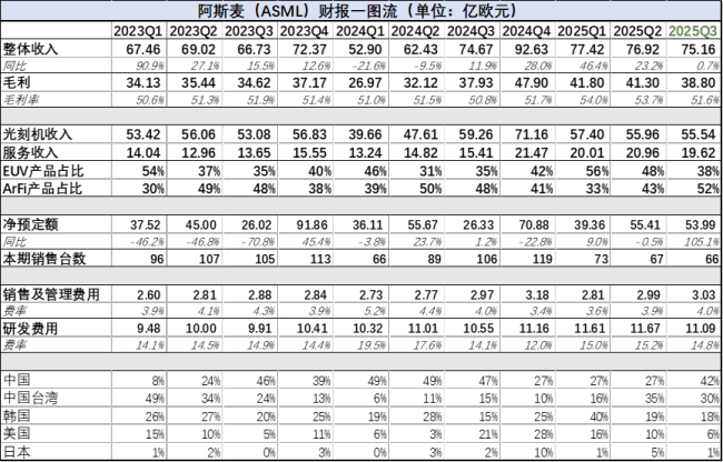 阿斯麦最新财报证实了存储的新周期 AI存储需求成关键支撑