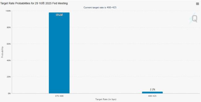 博一手“直降50基点”？期权交易员加码押注美联储“超常规”降息 市场预期激进宽松政策