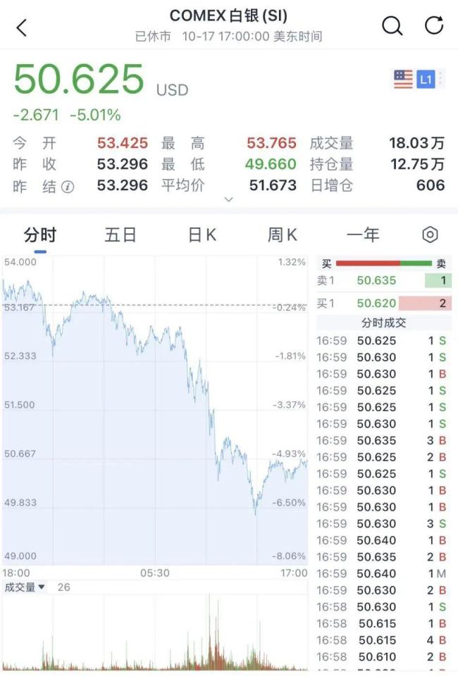 为何黄金白银价格突发跳水