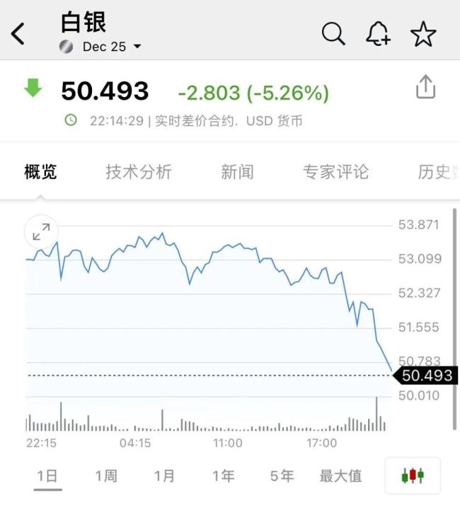 黄金白银大跳水 市场波动引关注