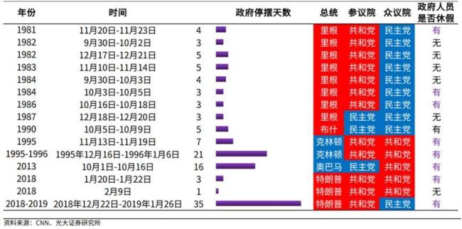 美政府停摆18天 联邦雇员靠兼职糊口 经济每周损失150亿
