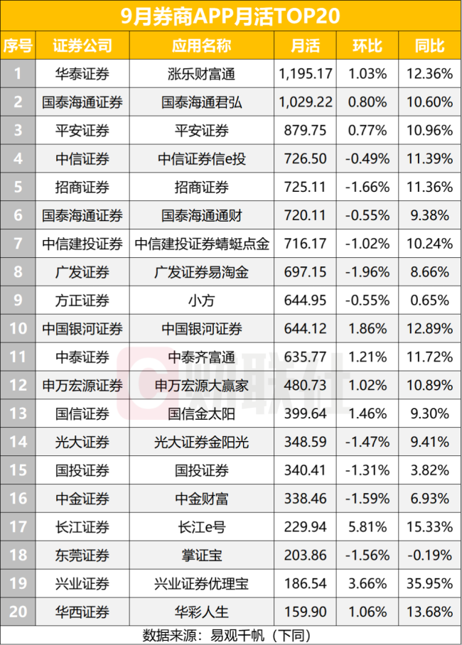 券商APP活跃度再创年内新高 月活人数达1.74亿