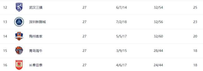 中超保级太惨烈!垫底3队全败 保级形势愈加复杂