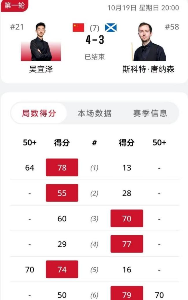 斯诺克战报：中国2负1胜 赵心童大爆冷 赵心童状态低迷