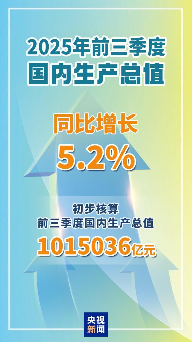 中国前三季度GDP同比增5.2%