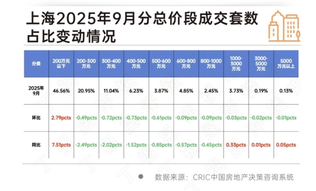 上海二手房“怪象”：挂牌价下调，成交价却止跌