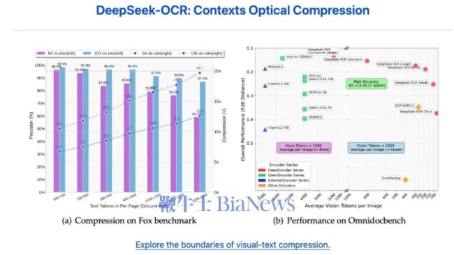 DeepSeek开源新模型DeepSeek-OCR