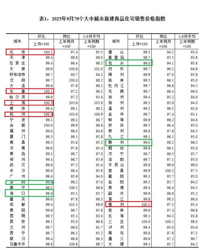 9月70城房价 新房微涨二手房普跌
