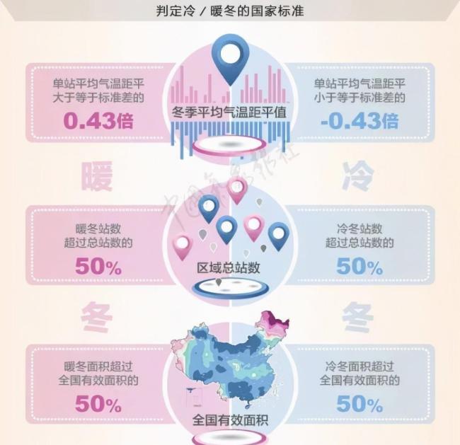 今冬我国是否会迎来极寒冷冬 双重拉尼娜现象解析