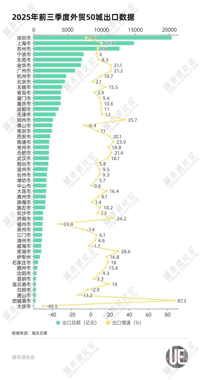 外贸城市变局：东莞杀回前五 外贸格局新变化