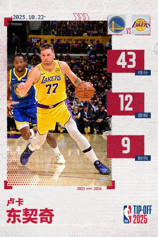 東契奇空砍43分 湖人揭幕戰(zhàn)不敵勇士